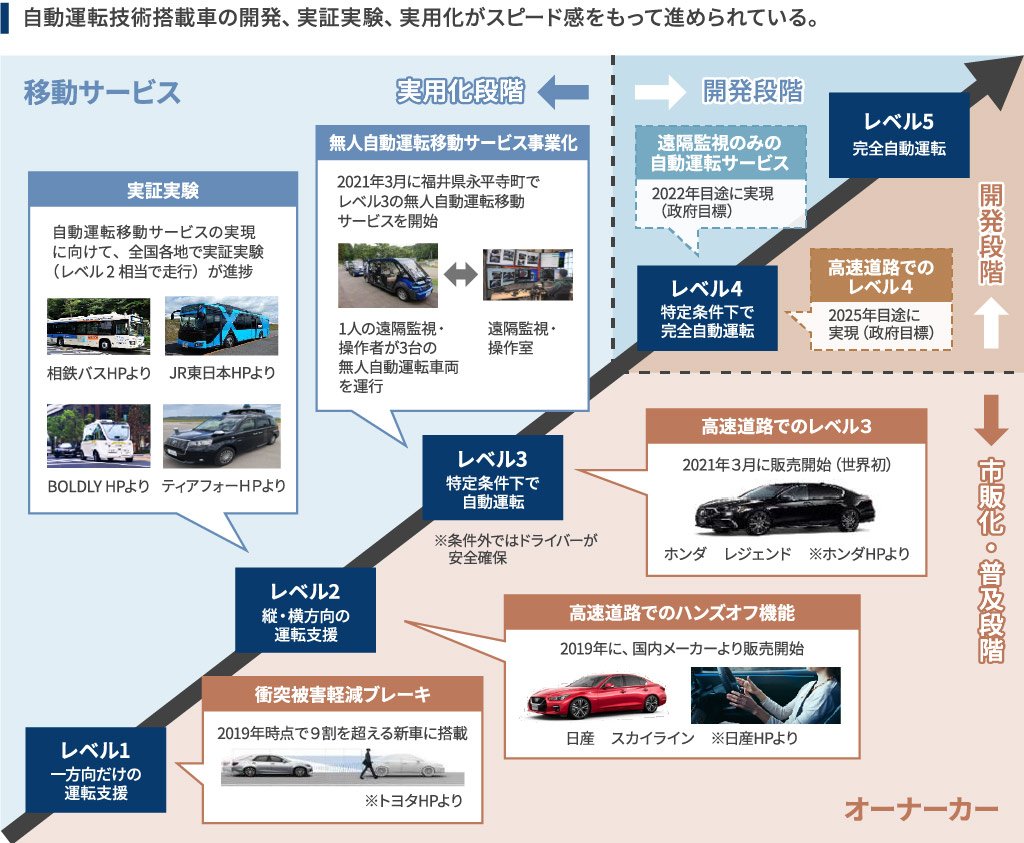 自動運転技術の現状