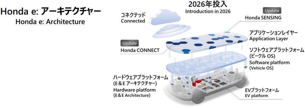 2025年以降にE/Eアーキテクチャーの搭載が本格化