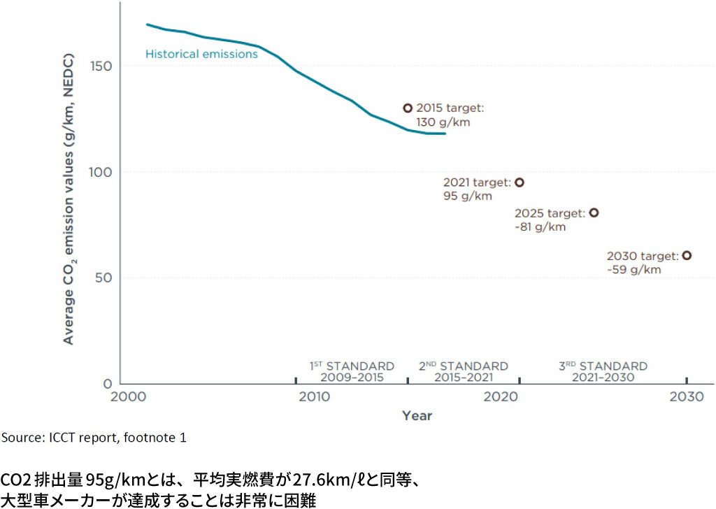 欧州における自動車排気ガスの2020年以降の規制