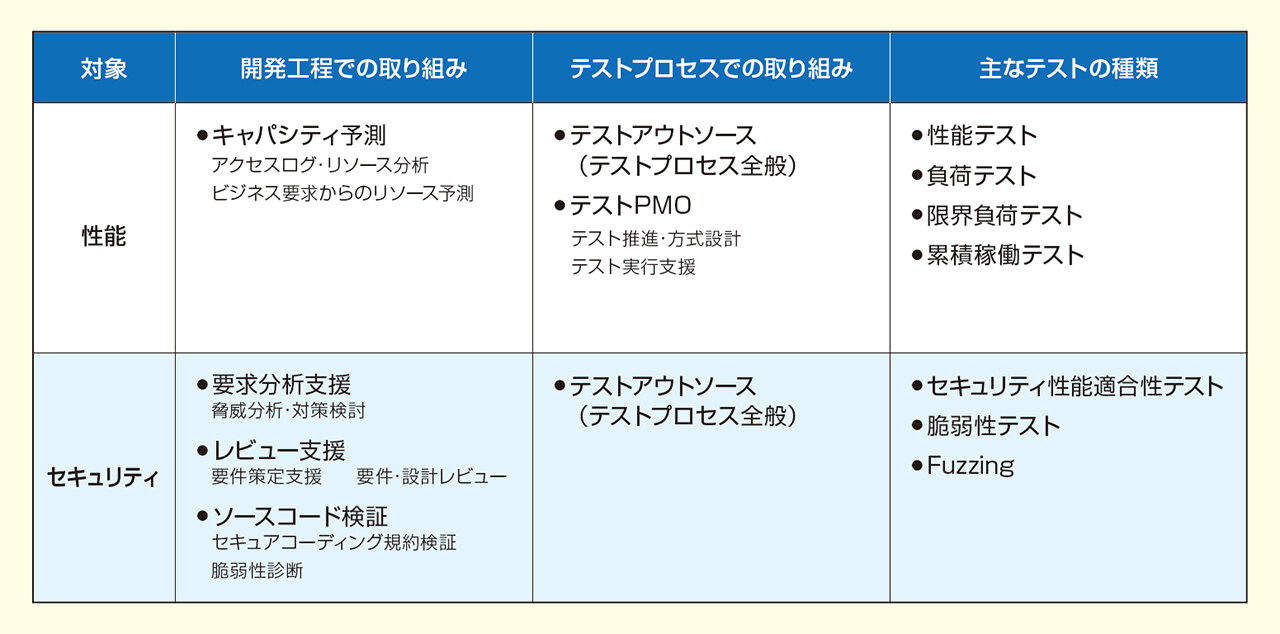 当社における非機能要件に対するアプローチ