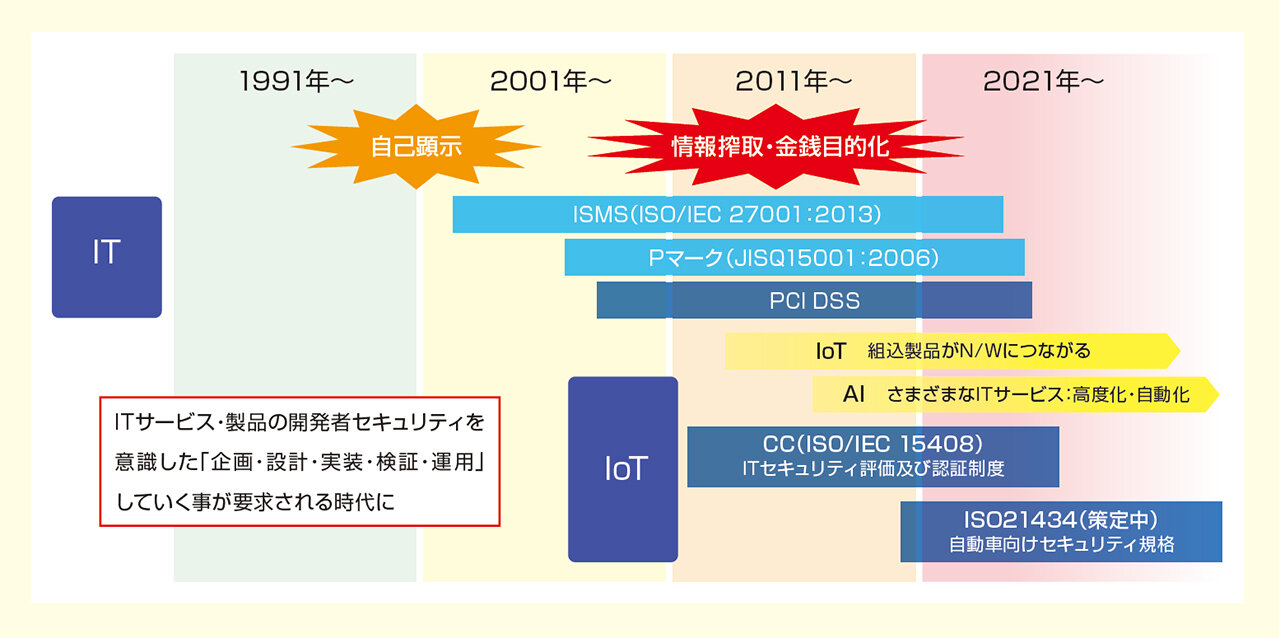 セキュリティの脅威と対策の変遷