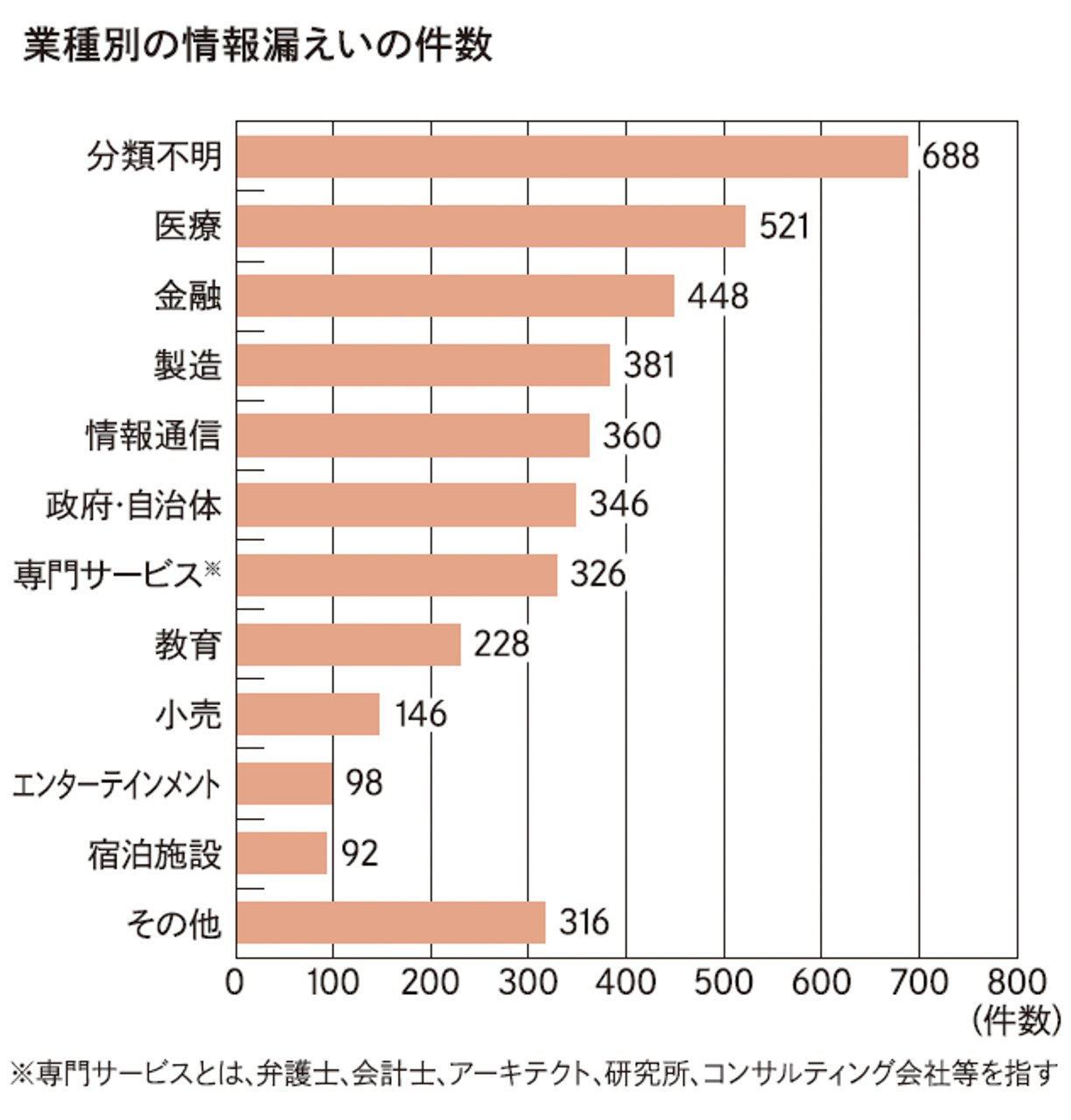 業種別情報漏えいの件数
（独立行政法人情報処理推進機構「情報セキュリティ白書2020」