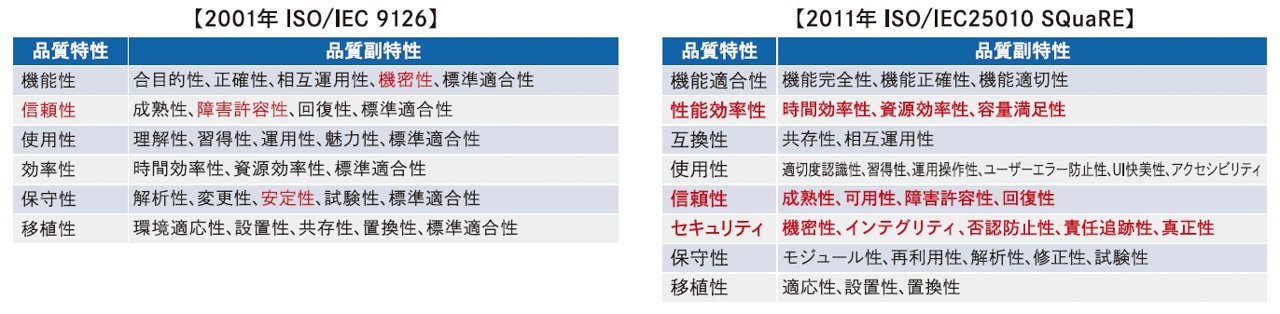 品質特性と品質副特性の変化