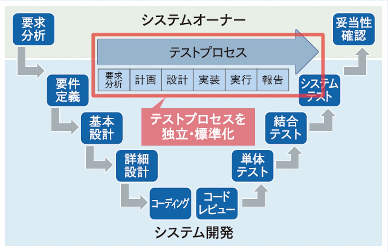 システム開発におけるテストプロセスの独立