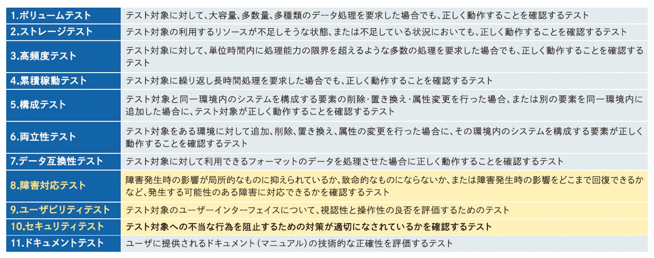 11個のシステムテストカテゴリ