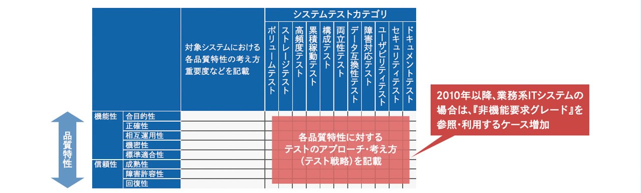 テストカテゴリと品質特性を利用したテストのアプローチ