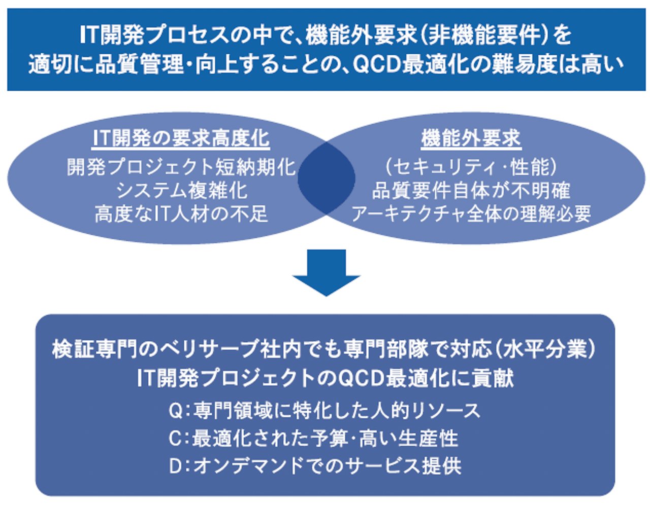 非機能要件のテストにおけるアプローチ