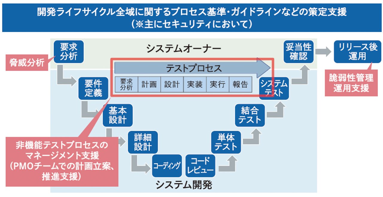 セキュリティにおける要求の拡大