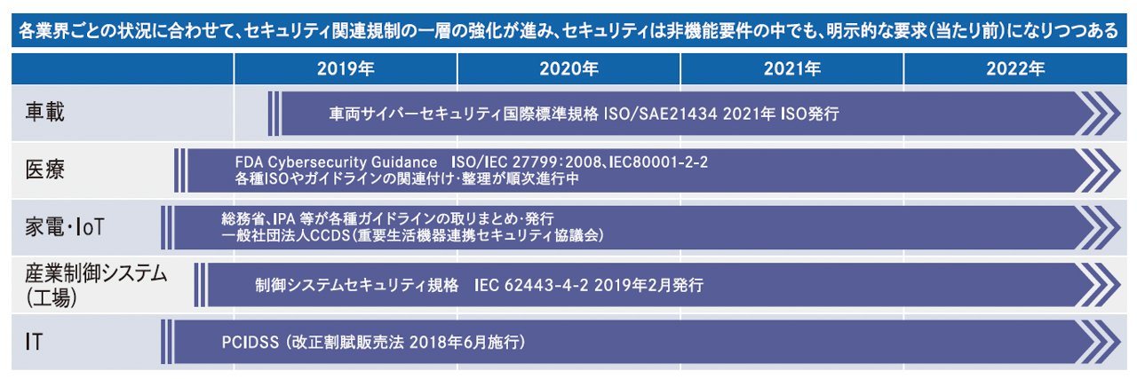 セキュリティに関する業界標準