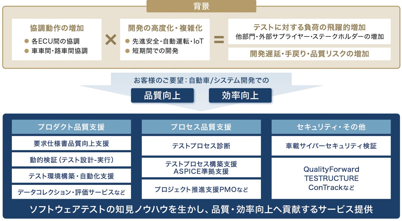 車載開発に対してベリサーブが提供するサービス