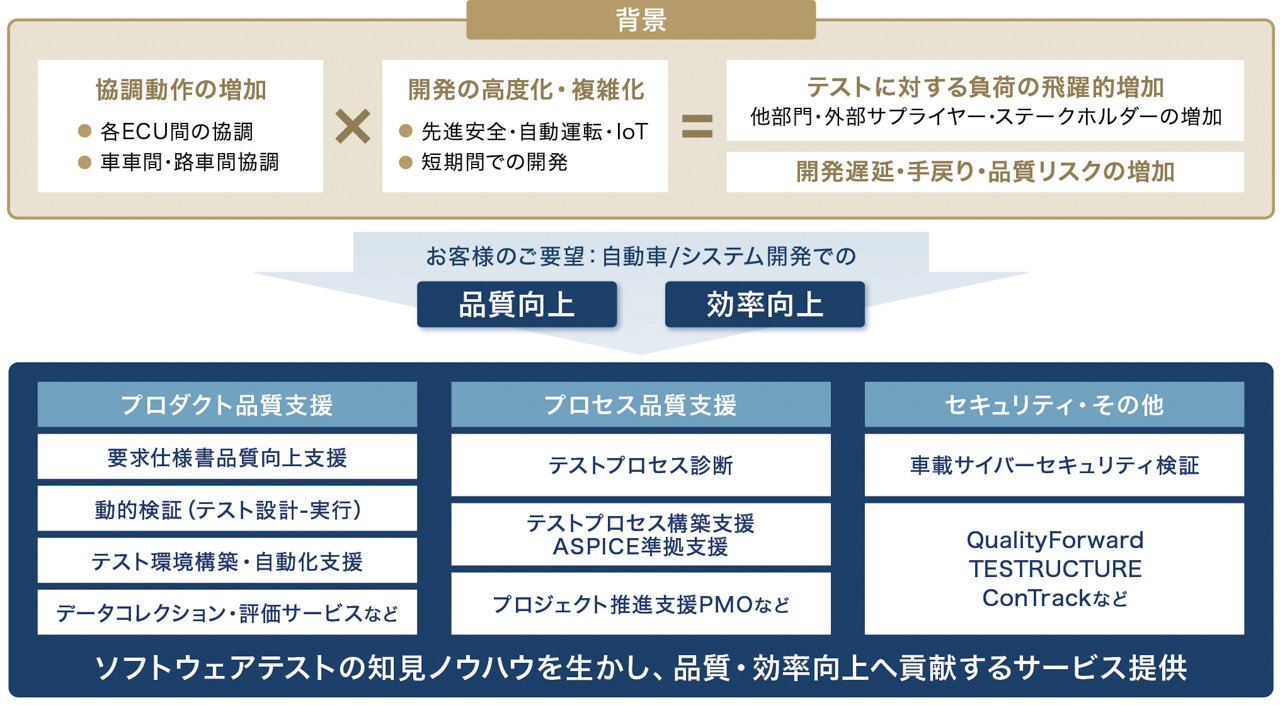 車載開発に対してベリサーブが提供するサービス