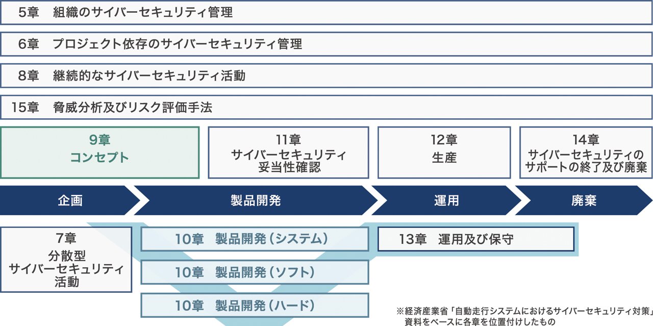 ISO/SAE 21434の章立てと自動車ライフサイクルの対応