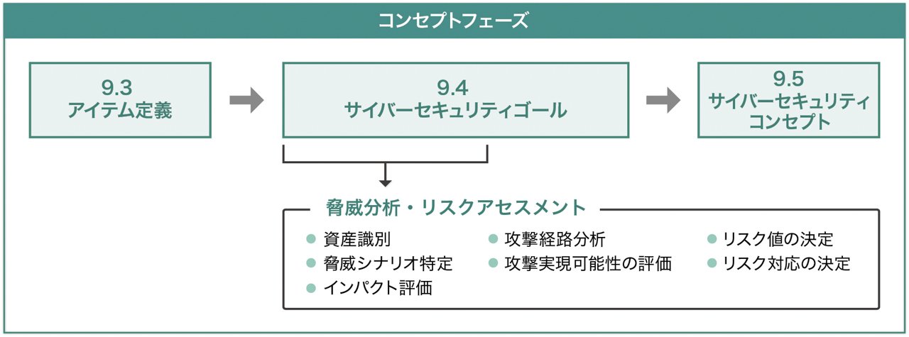 ISO/SAE 21434におけるコンセプトフェーズでの要求事項