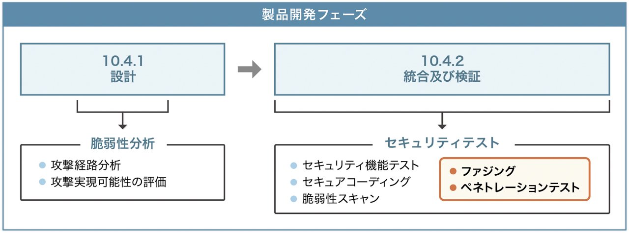 ISO/SAE 21434における製品開発フェーズでの要求事項