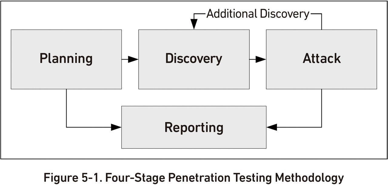 ペネトレーションテストのプロセス