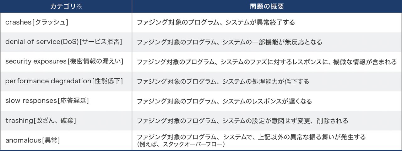 ファジングで検出できる問題