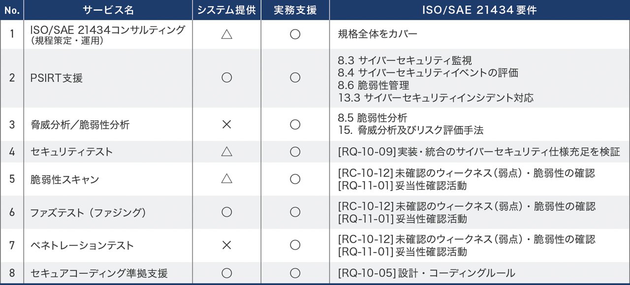 ISO/SAE 21434の要求・推奨とベリサーブの提供する支援サービスとの対応