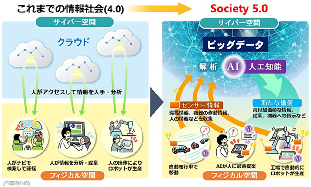 日本政府が提唱する「Society5.0」の概念図