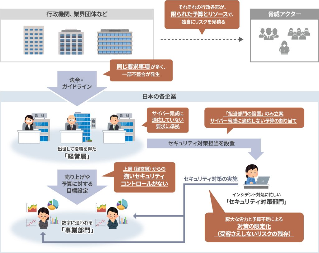 旧態依然の組織はサイバー脅威に対するリスクを残存させる