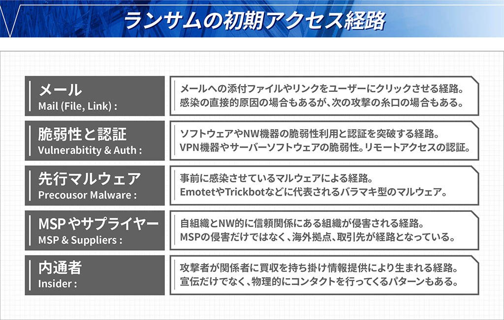 ランサムの初期アクセス経路