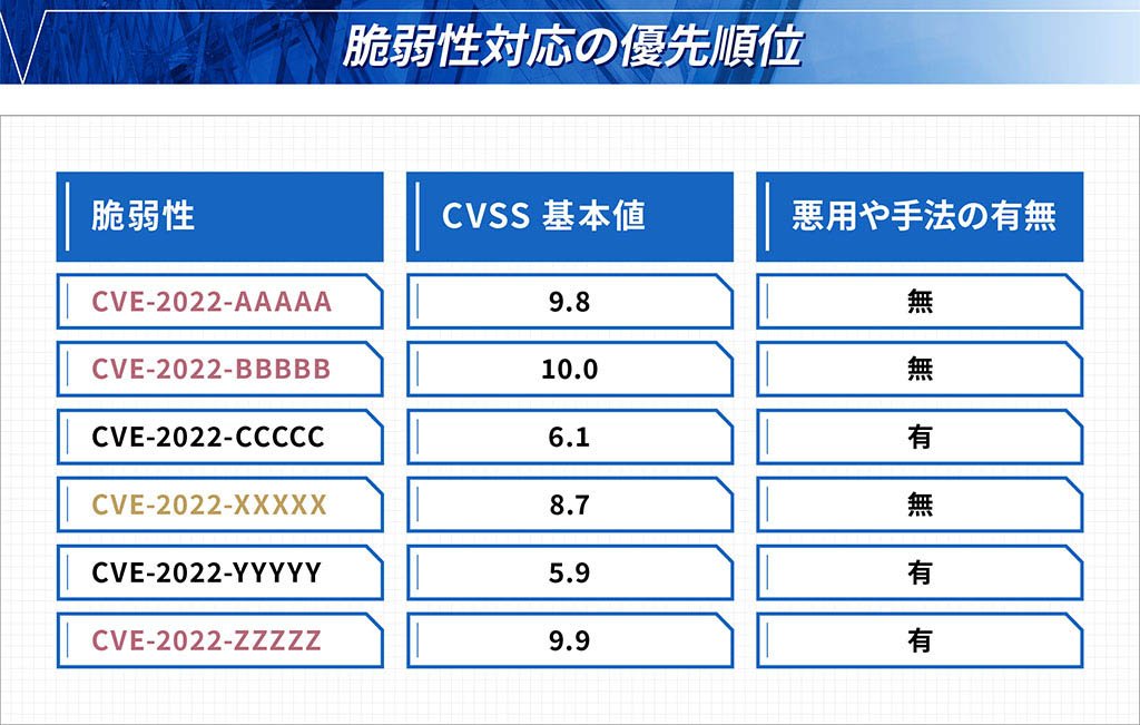 脆弱性対応の優先順位