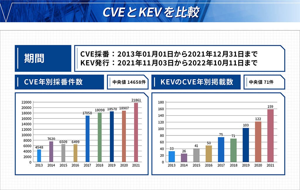 CVEとKEVを比較