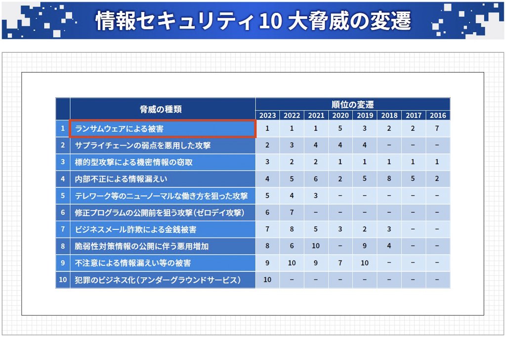 情報セキュリティ10 大脅威の変遷