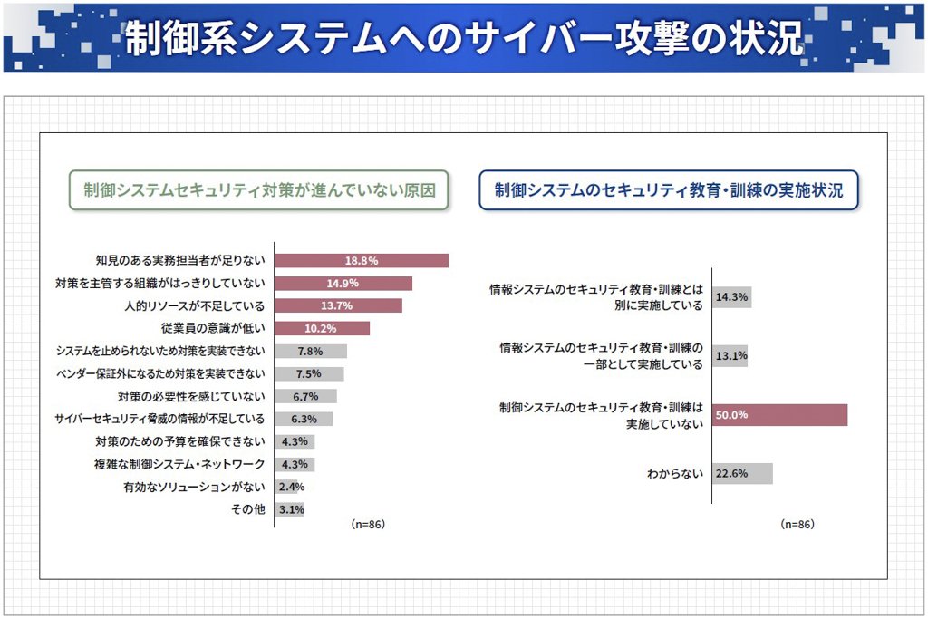 制御系システムへのサイバー攻撃の状況