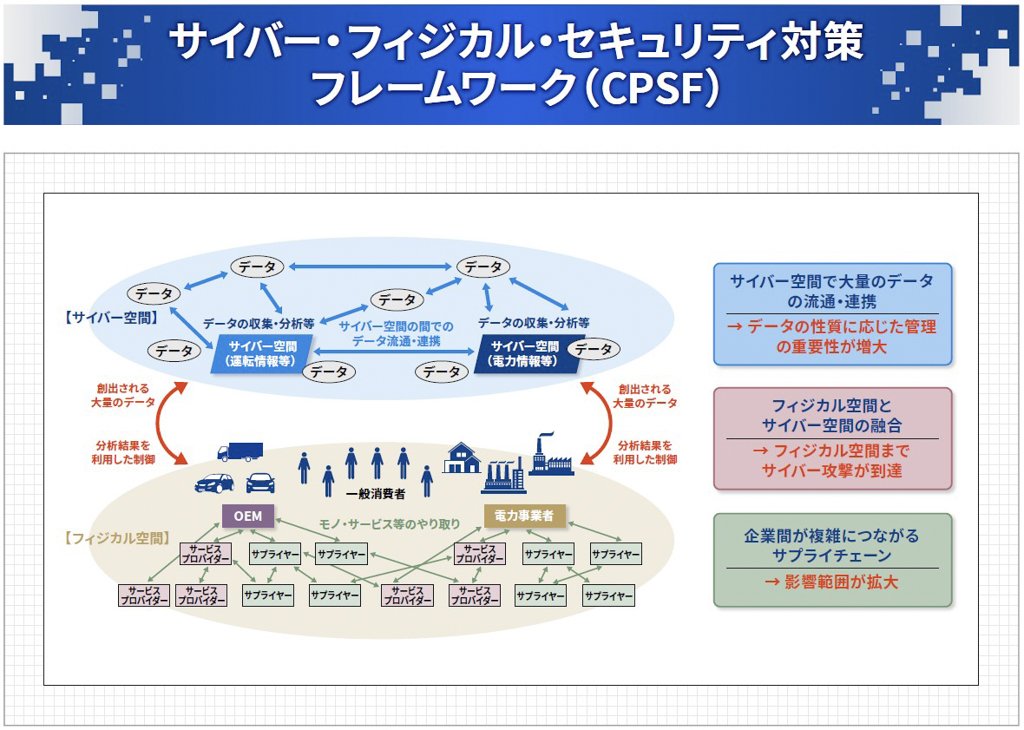サイバー・フィジカル・セキュリティ対策フレームワーク（CPSF）