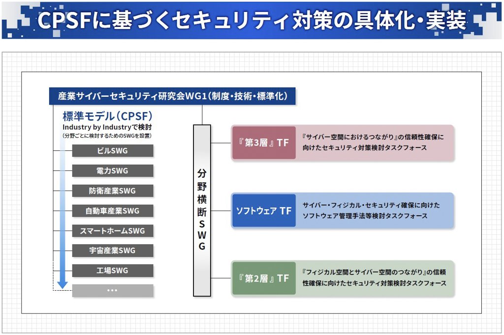 CPSFに基づくセキュリティ対策の具体化・実装