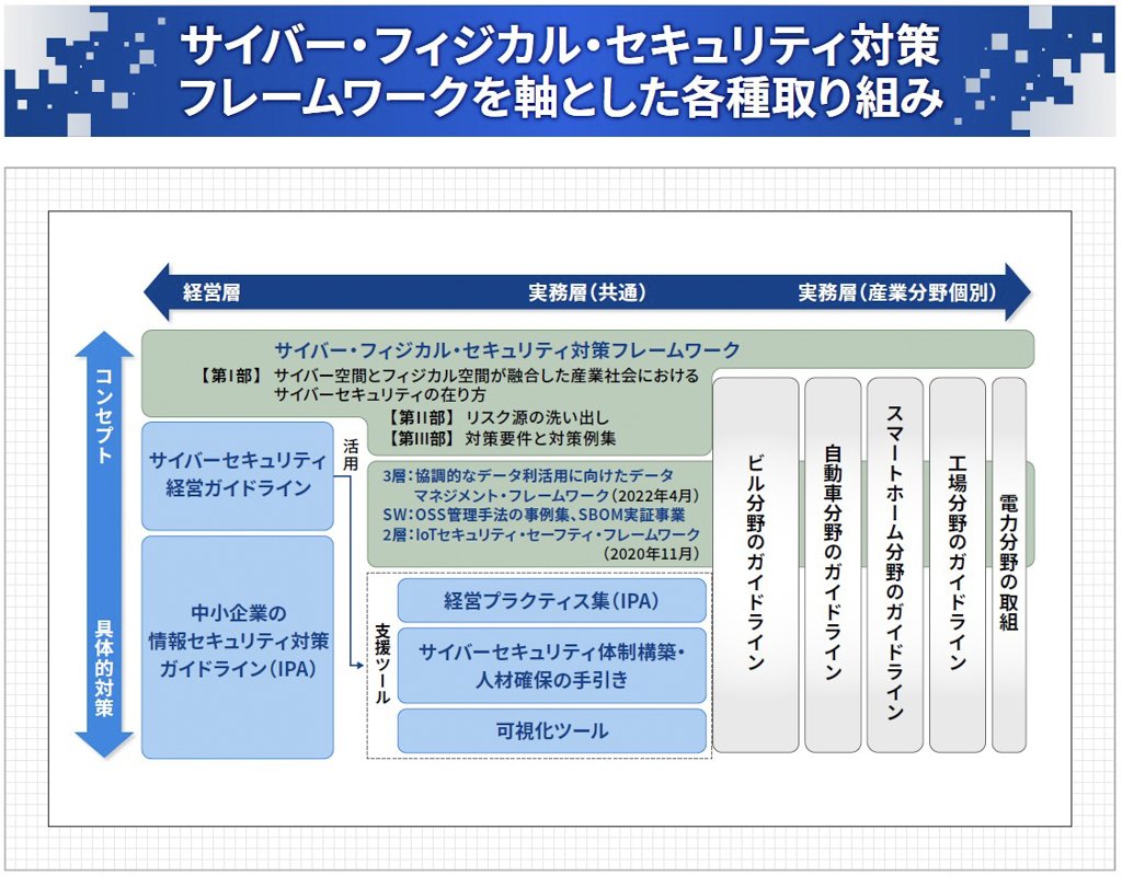 サイバー・フィジカル・セキュリティ対策フレームワークを軸とした各種取り組み