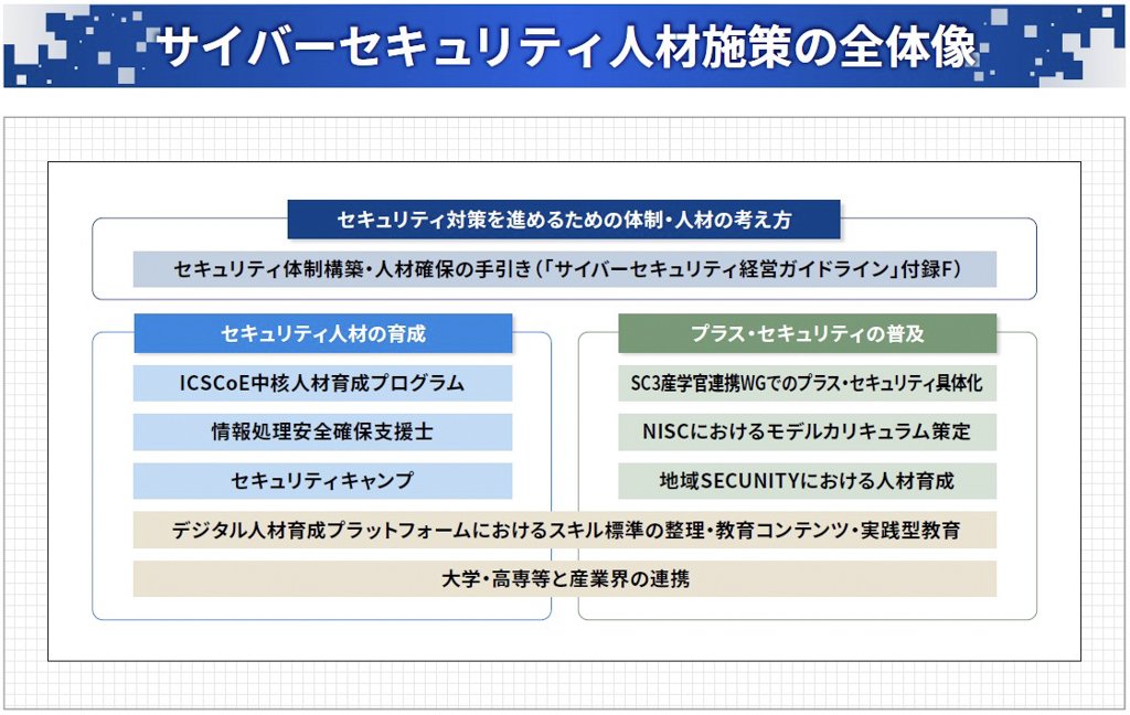 サイバーセキュリティ人材施策の全体像