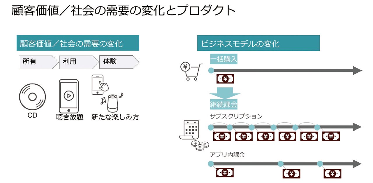 顧客価値、社会の需要とビジネスモデルの変化