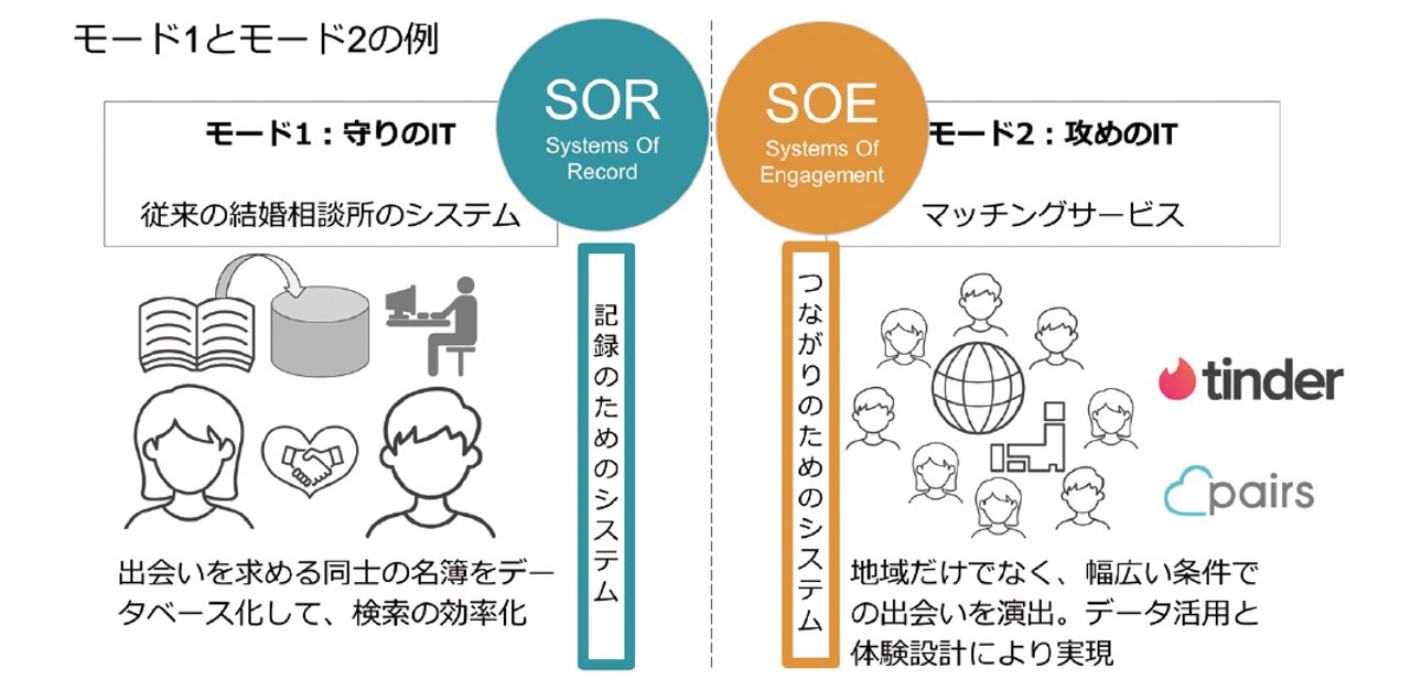 ITの位置づけの変化