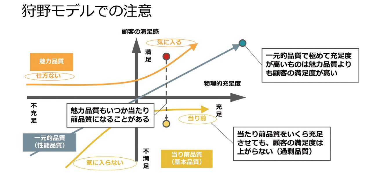 狩野モデルでの注意点