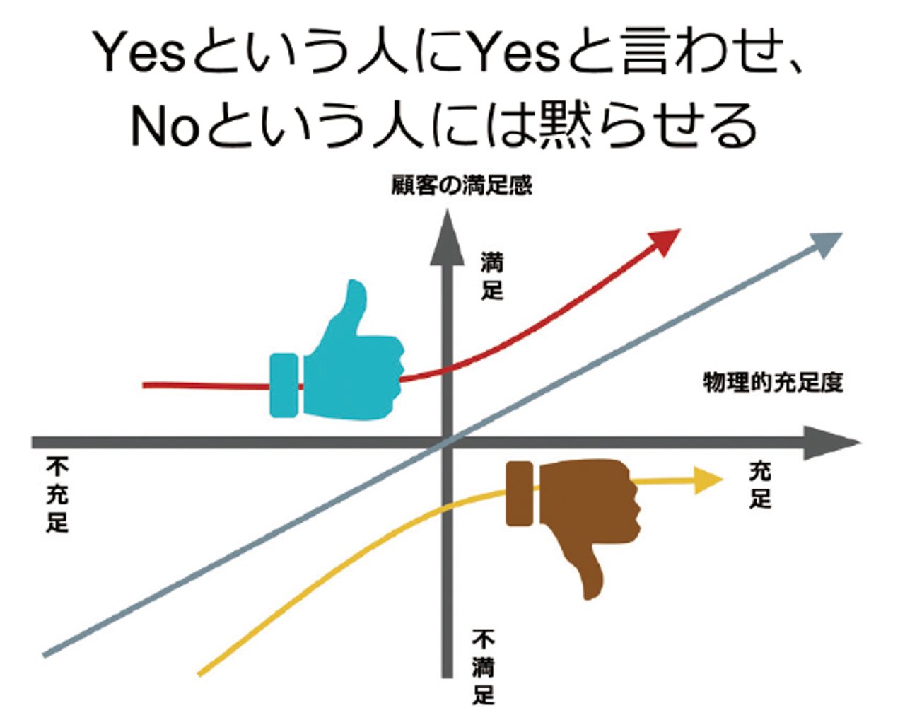 3つの品質の充足度と顧客の満足度の関係