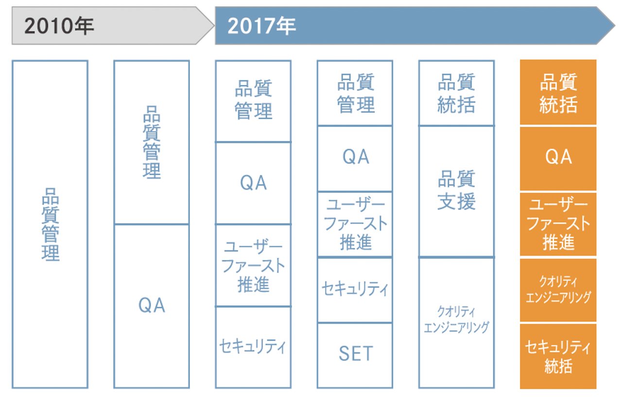 品質組織の移り変わり