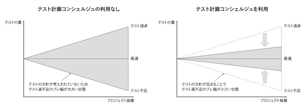 テスト計画コンシェルジュの役割と効果のイメージ