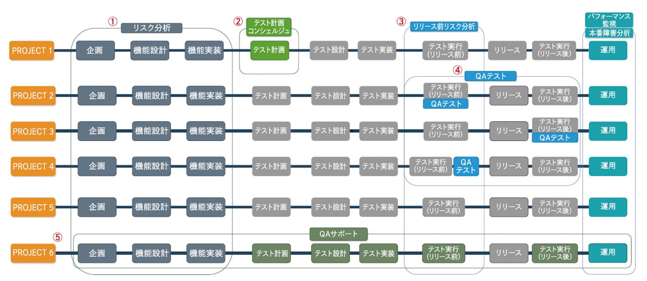 プロジェクトに対するQAの活動を示したイメージ