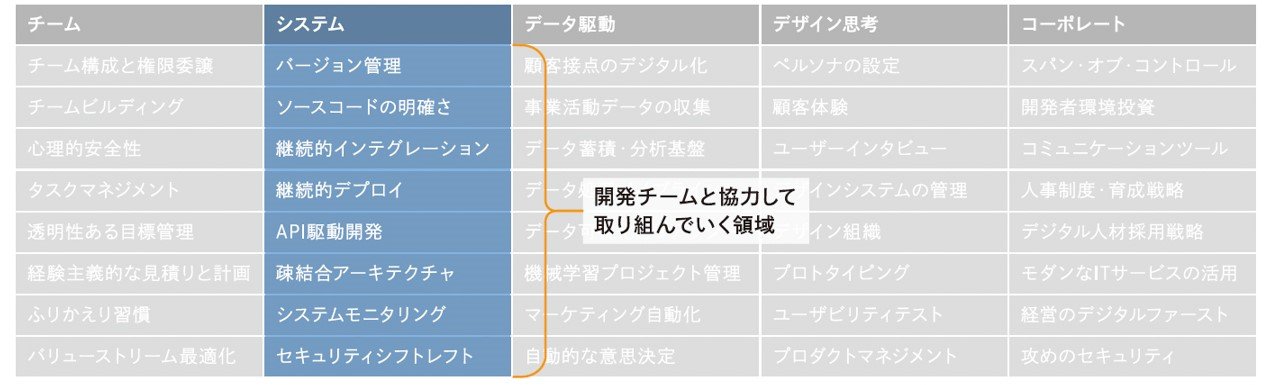 CTO協会が公開しているDX Criteriaの一部