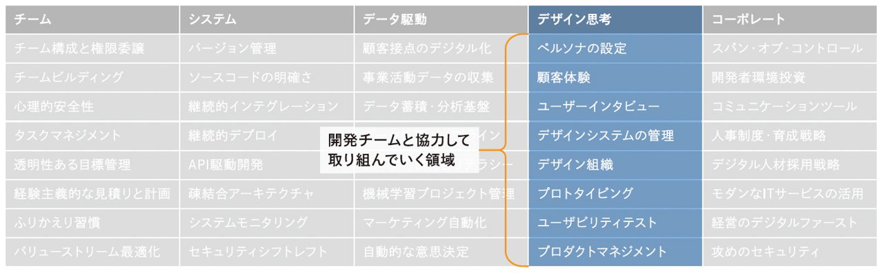 CTO協会が公開しているDX Criteriaの一