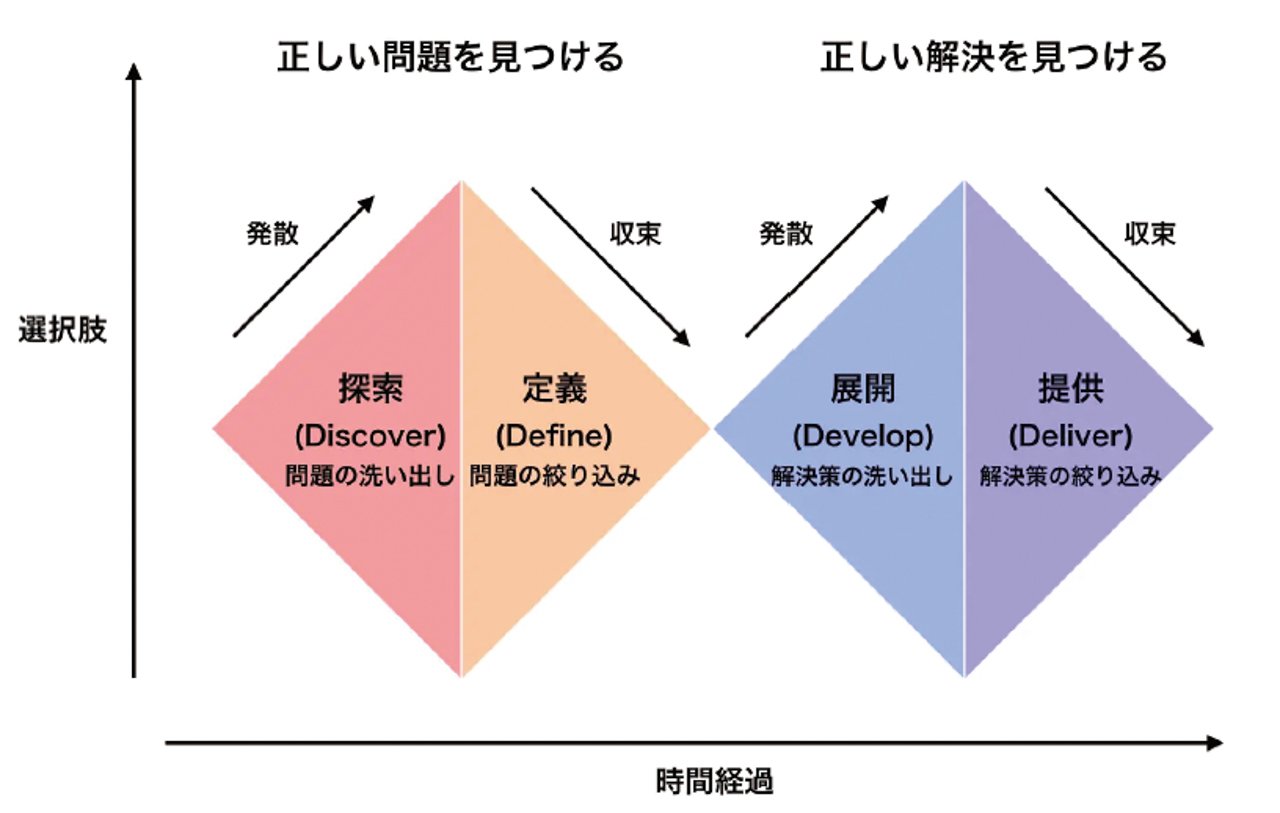 ダブルダイヤモンドと呼ばれる課題解決モデル