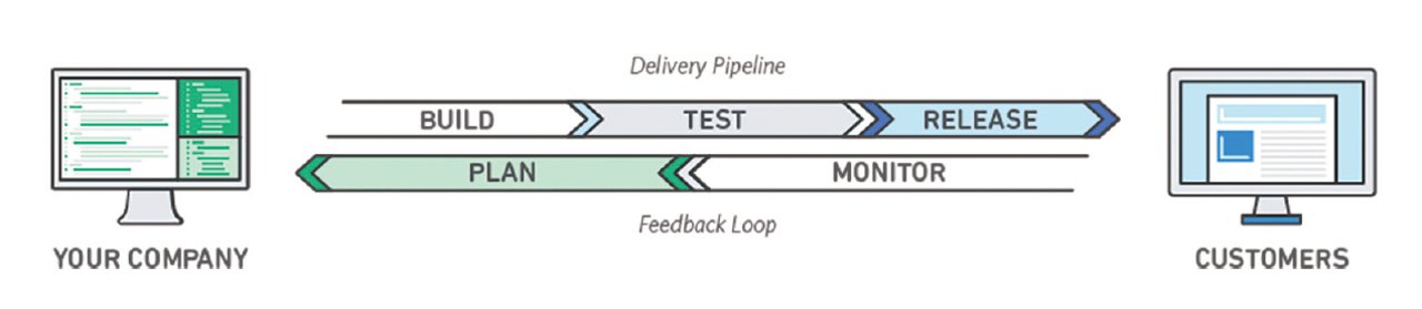 DevOpsの開発モデル