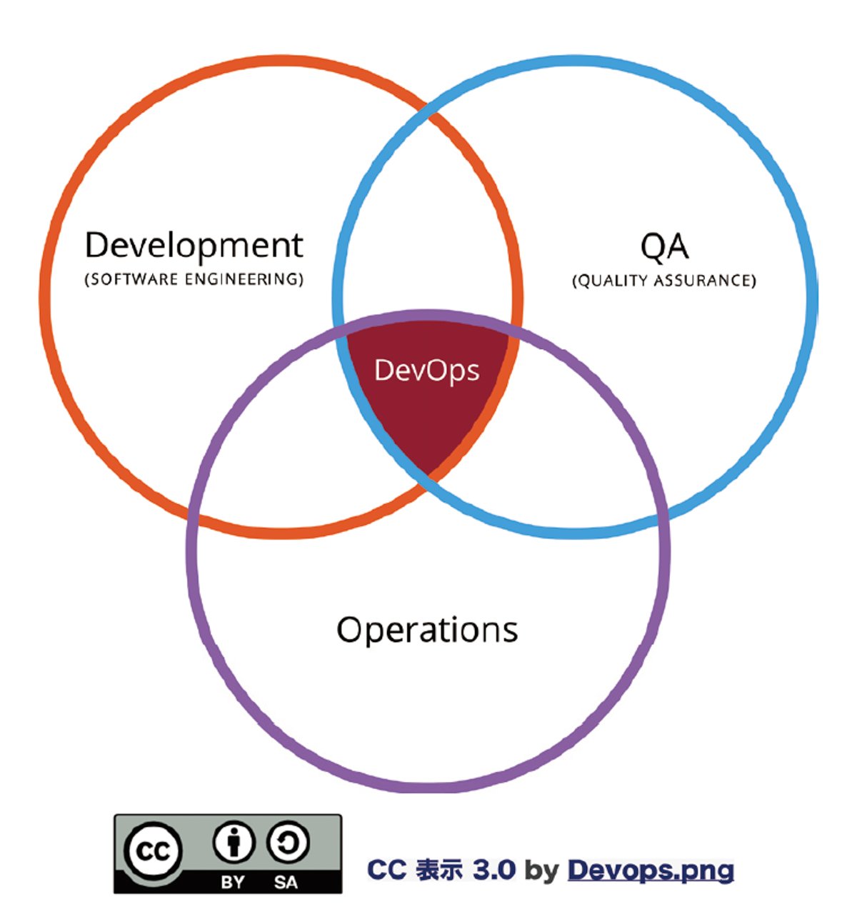 DevOps