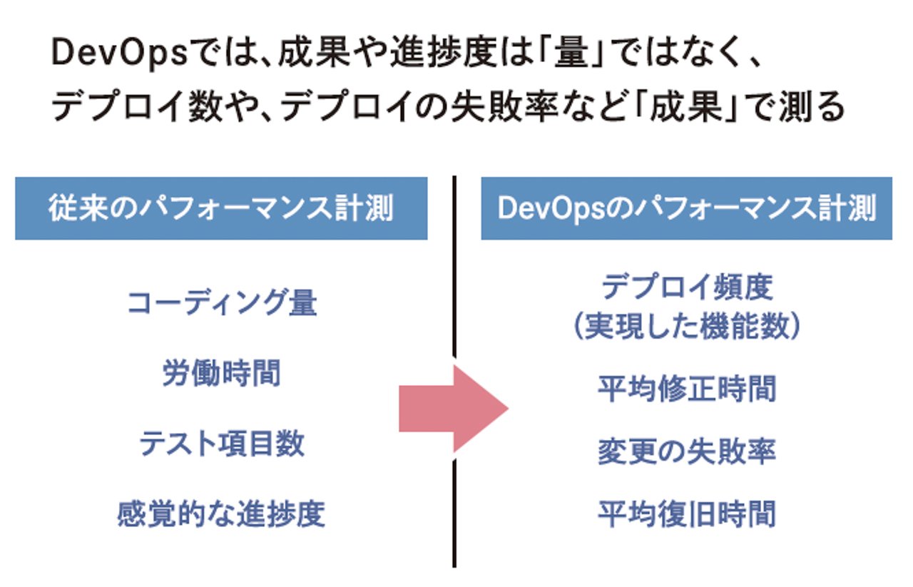 DevOpsにおけるパフォーマンス計測