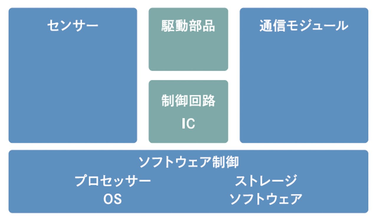 ハードウェアのコンピュータ化