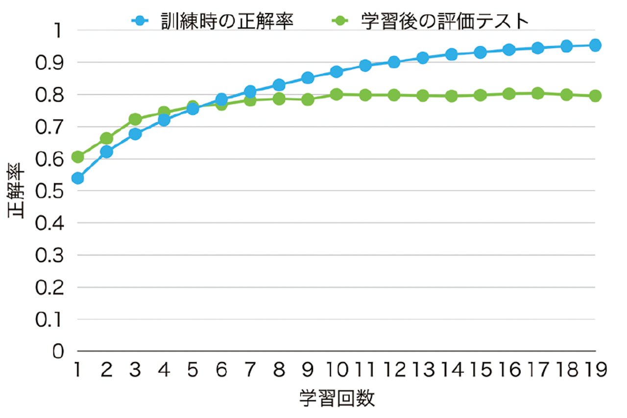 人工知能の学習回数と正解率の計算