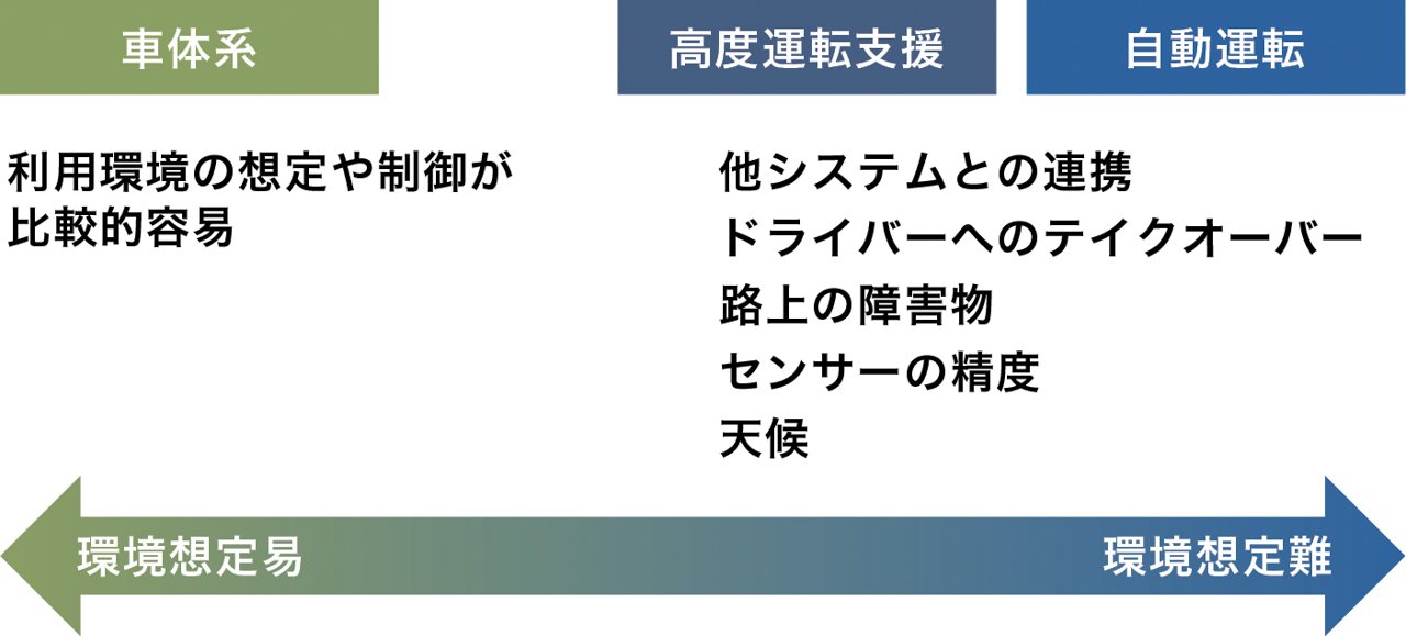 環境想定の難易度