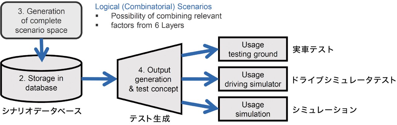 シナリオの条件からテストケースを作成し、テスト実行するフロー