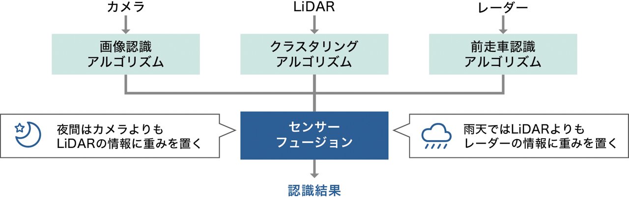 センサーフュージョンの仕組み